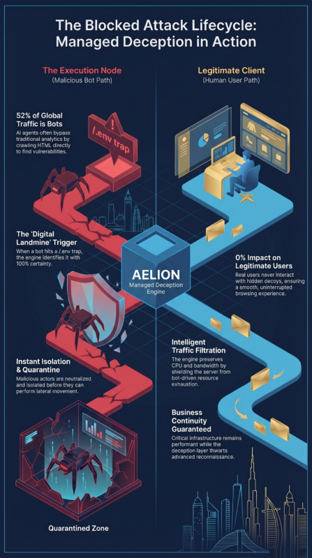 Title attribute format: Ghost Architecture: Engineering Cyber Deception in the UAE Infographic showing AELION’s managed deception engine blocking malicious bot traffic through .env traps, isolation, quarantine, and traffic filtration while legitimate users continue uninterrupted.