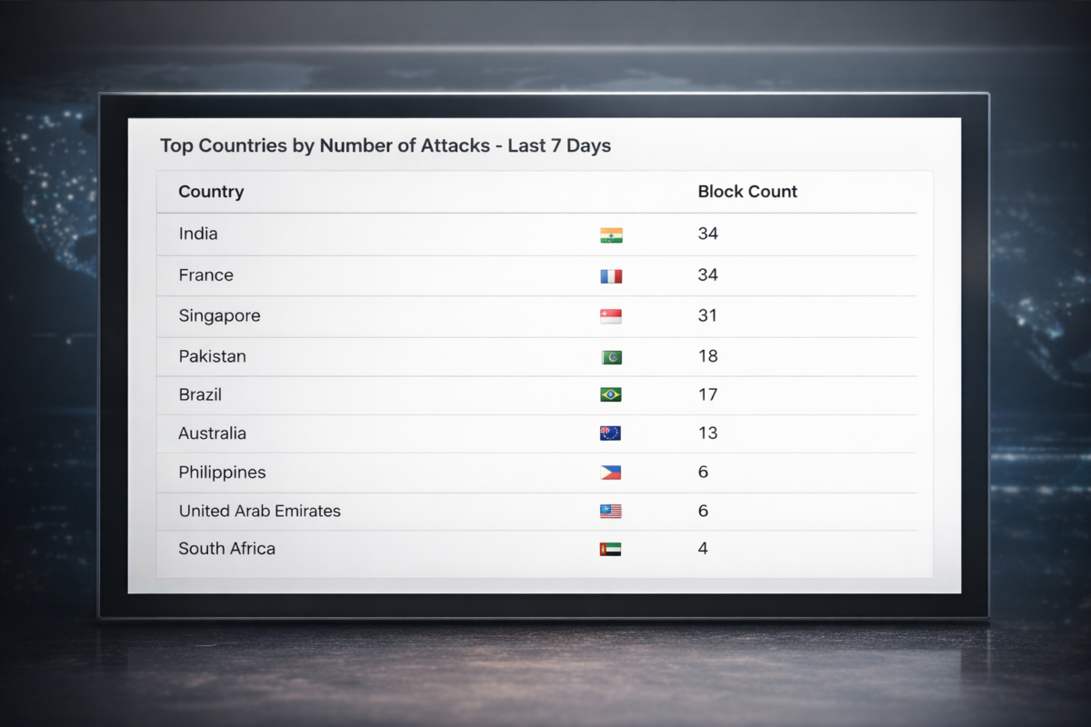 Title attribute format: Ghost Architecture: Engineering Cyber Deception in the UAE Table showing top countries by blocked attacks in the last 7 days, led by India and France with 34 each, followed by Singapore with 31.