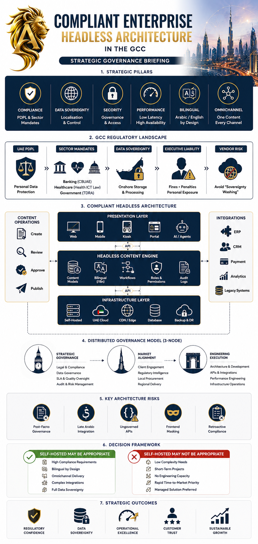 Title attribute format: Compliant Enterprise Headless Architecture in the GCC: A Strategic Governance Briefing An enterprise infographic outlining a Compliant Headless Architecture framework for the GCC region. It features seven sections covering strategic pillars, GCC regulatory landscapes (including UAE PDPL, CBUAE, and TDRA mandates), a technical architecture diagram mapping content operations through APIs to cloud infrastructure, a 3-node distributed governance model, architectural risks, a self-hosted decision framework, and strategic compliance outcomes.